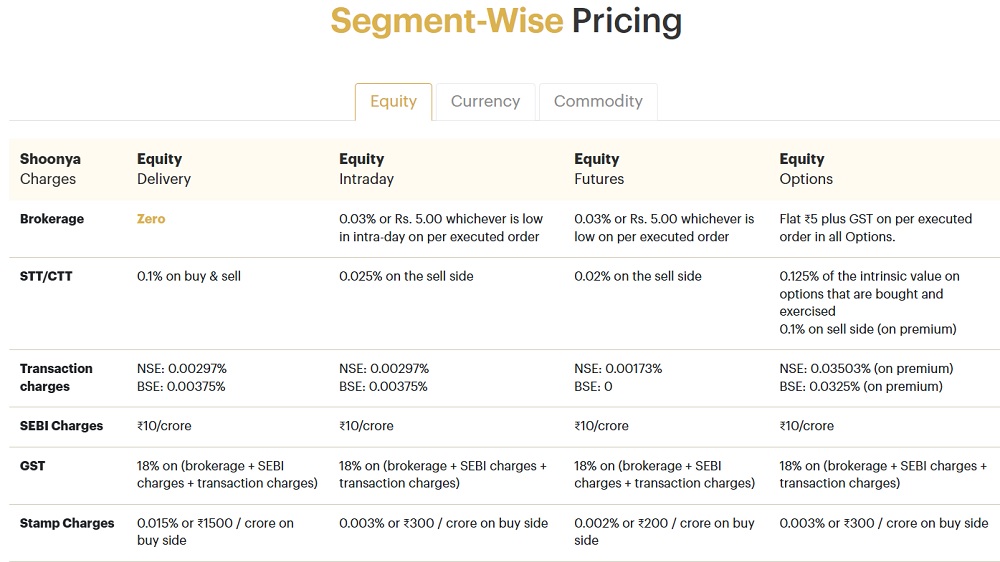 shoonya brokerage charges