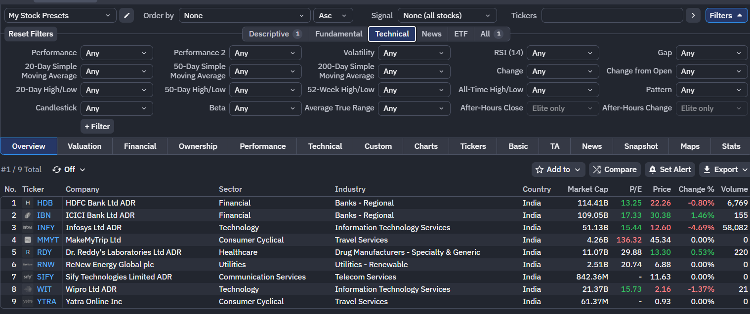 Finviz India Technical indicators